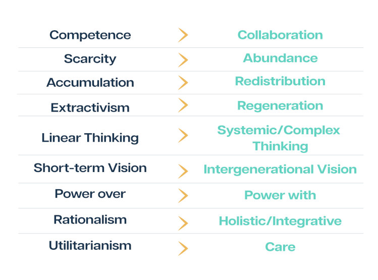 Regenerative organization