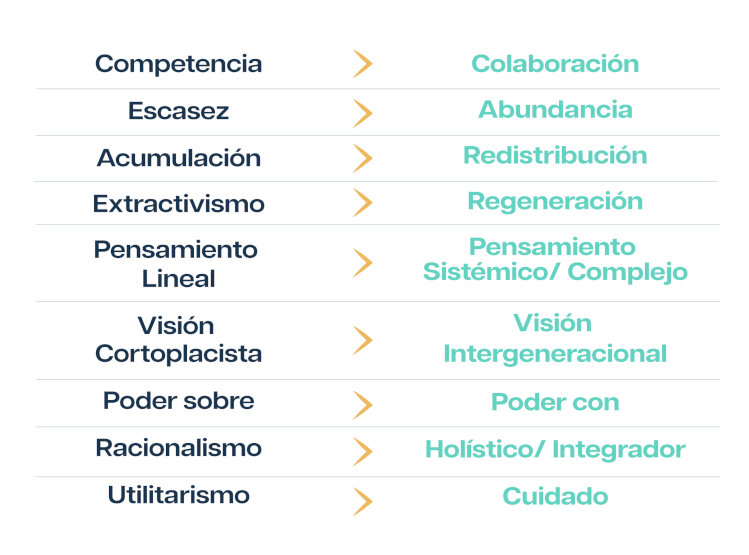 Transformar la mentalidad